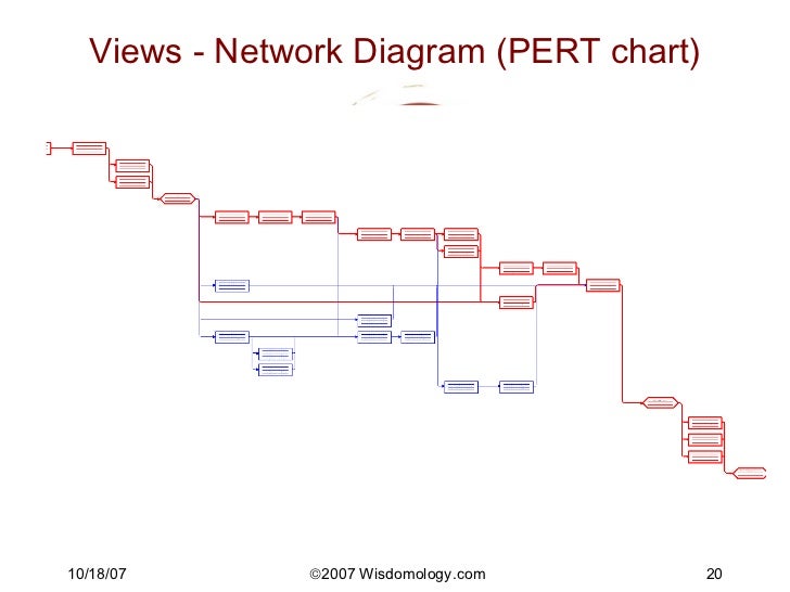 project management charts
