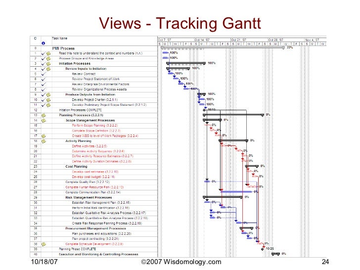 project management charts