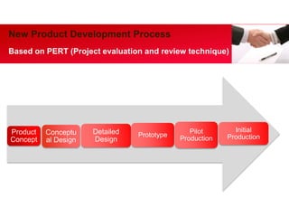 New Product Development Process
Based on PERT (Project evaluation and review technique)




Product   Conceptu    Detailed                  Pilot       Initial
                                 Prototype                Production
Concept   al Design   Design                 Production
 