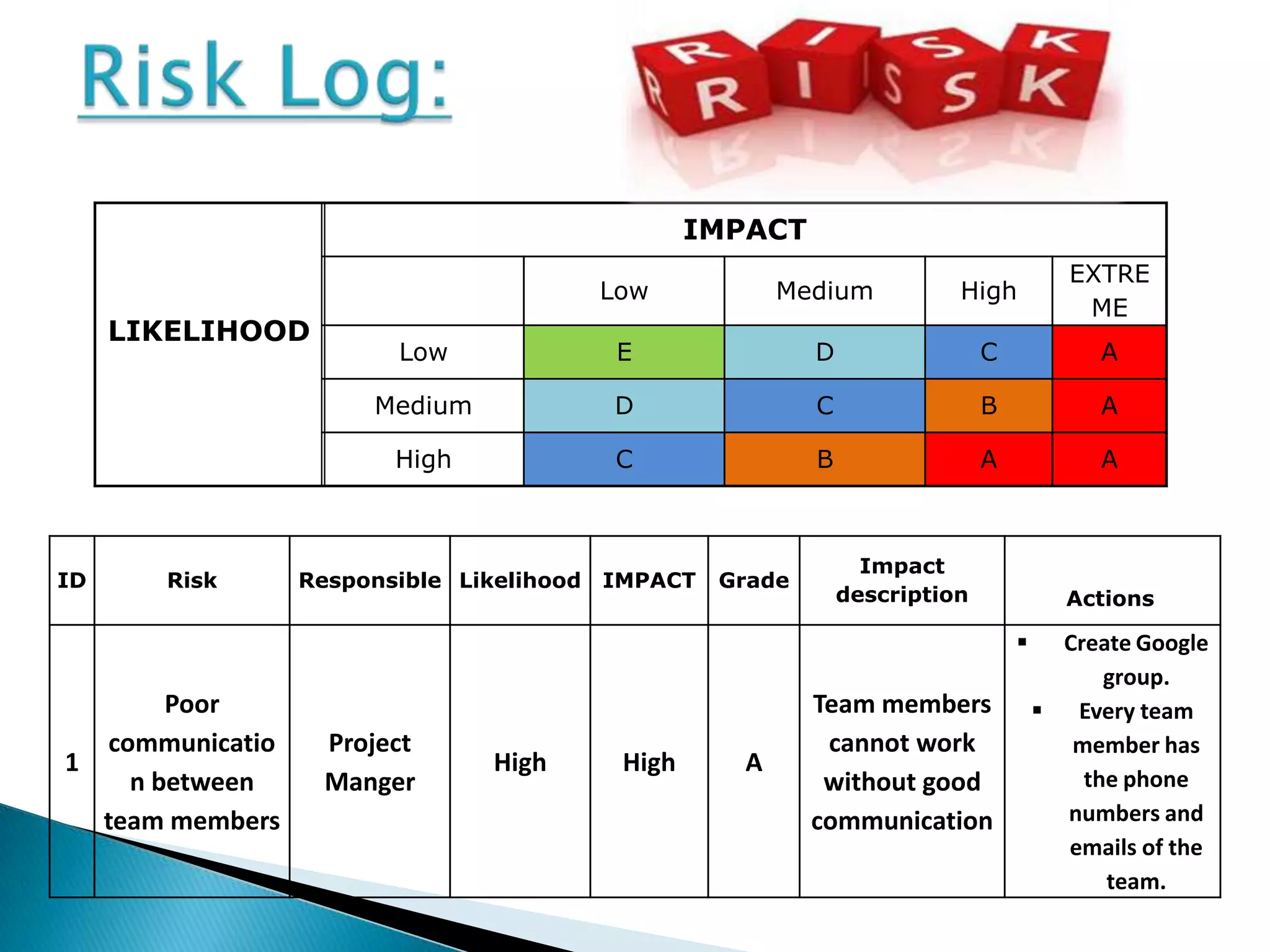 IMPACT
                                                                                        EXTRE
                                          Low            Medium          High
                                                                                         ME
     LIKELIHOOD
                        Low                E               D                 C            A

                      Medium              D                C                 B            A

                        High              C                B                 A            A



                                                                 Impact
ID     Risk      Responsible Likelihood   IMPACT   Grade
                                                               description             Actions

                                                                                      Create Google
                                                                                           group.
       Poor                                                Team members               Every team
  communicatio     Project                                  cannot work                 member has
1                               High       High      A
    n between      Manger                                   without good                 the phone
  team members                                             communication               numbers and
                                                                                       emails of the
                                                                                           team.
 