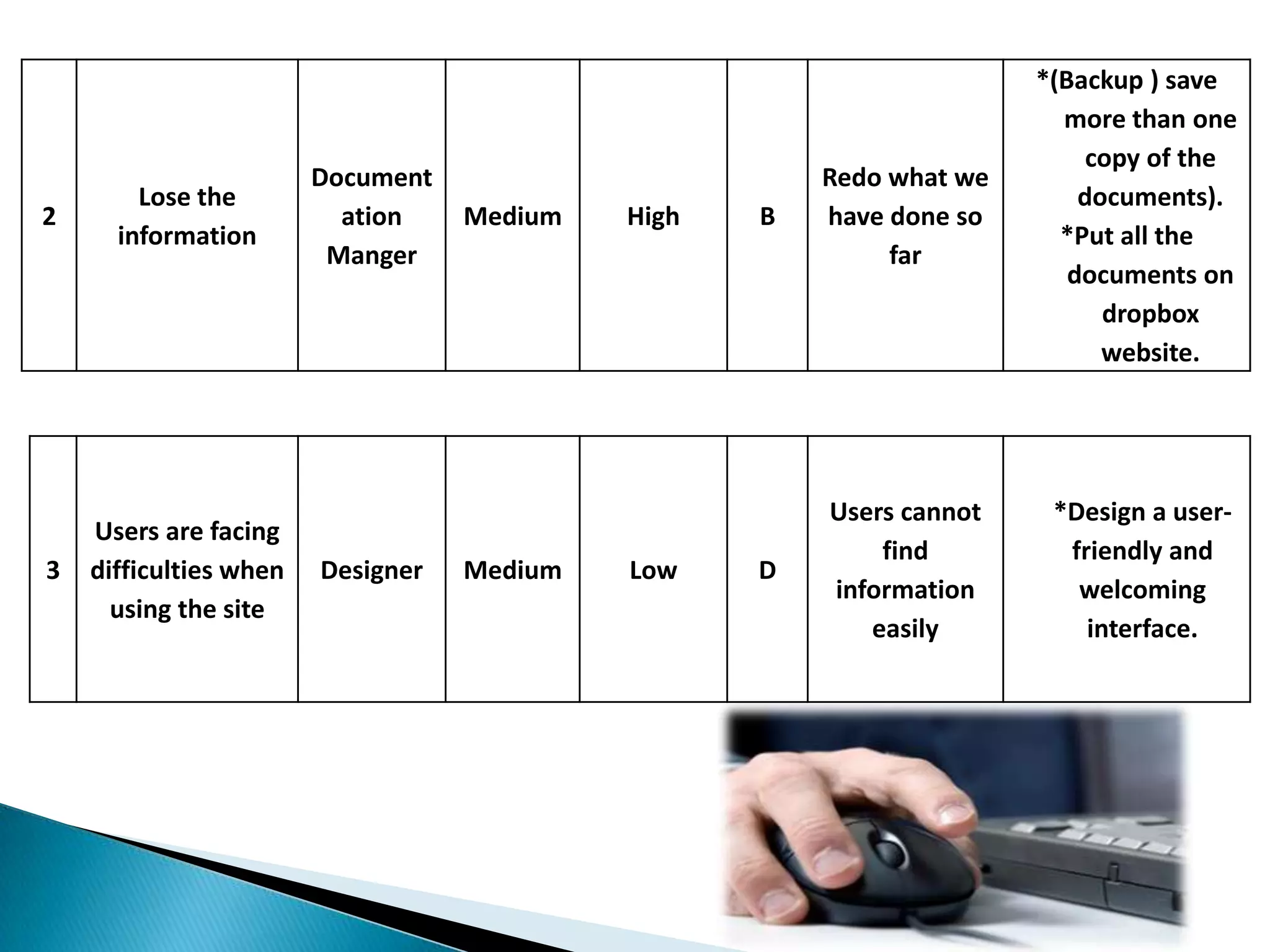 *(Backup ) save
                                                                        more than one
                                                                           copy of the
                        Document                       Redo what we
        Lose the                                                          documents).
2                         ation    Medium   High   B   have done so
      information                                                       *Put all the
                         Manger                             far
                                                                         documents on
                                                                            dropbox
                                                                            website.




                                                       Users cannot    *Design a user-
    Users are facing
                                                           find         friendly and
3   difficulties when   Designer   Medium   Low    D
                                                       information       welcoming
      using the site
                                                          easily          interface.
 