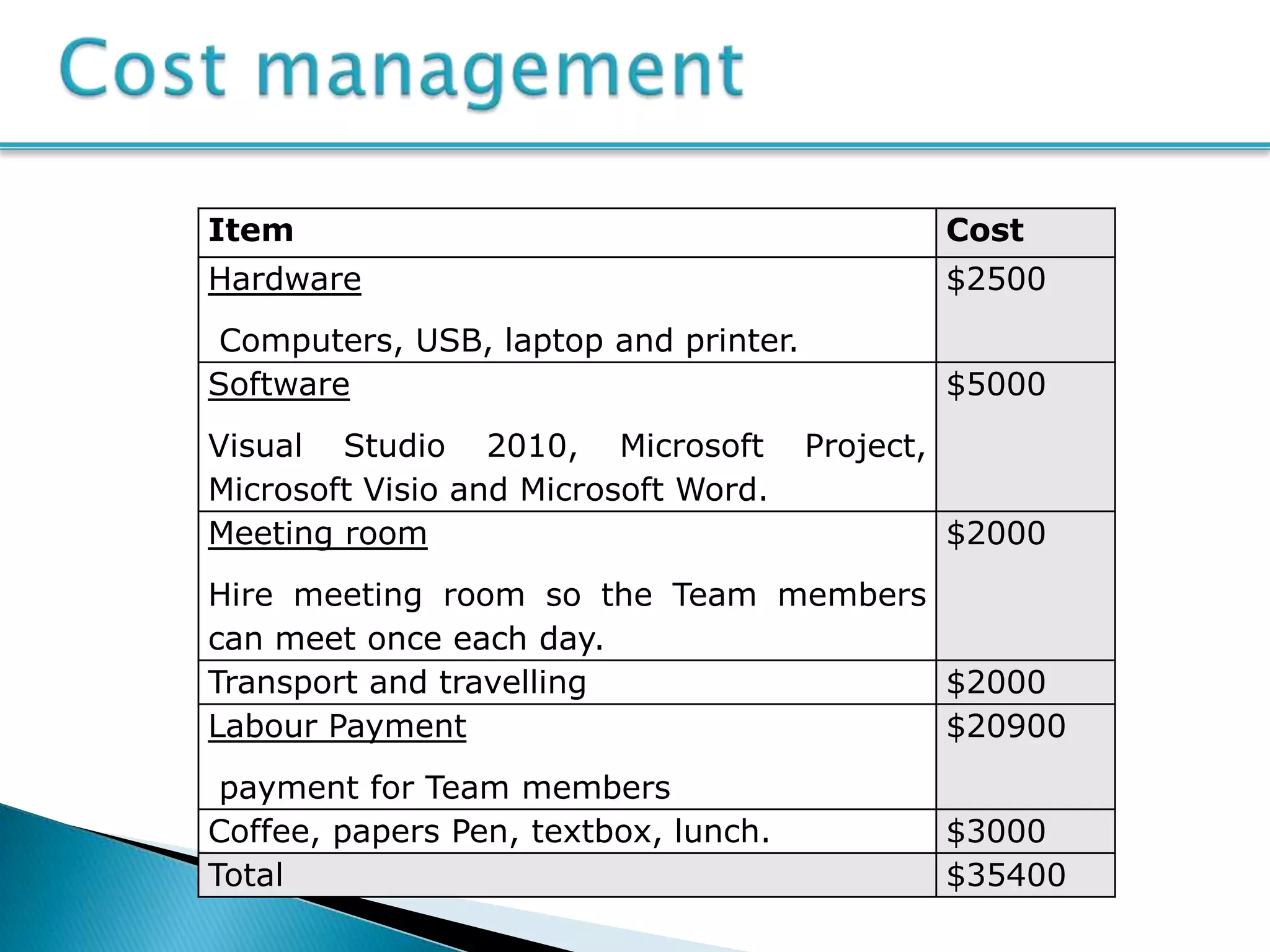 Item                                              Cost
Hardware                                          $2500
 Computers, USB, laptop and printer.
Software                                          $5000
Visual Studio 2010, Microsoft          Project,
Microsoft Visio and Microsoft Word.
Meeting room                                      $2000
Hire meeting room so the Team members
can meet once each day.
Transport and travelling              $2000
Labour Payment                        $20900
 payment for Team members
Coffee, papers Pen, textbox, lunch.               $3000
Total                                             $35400
 