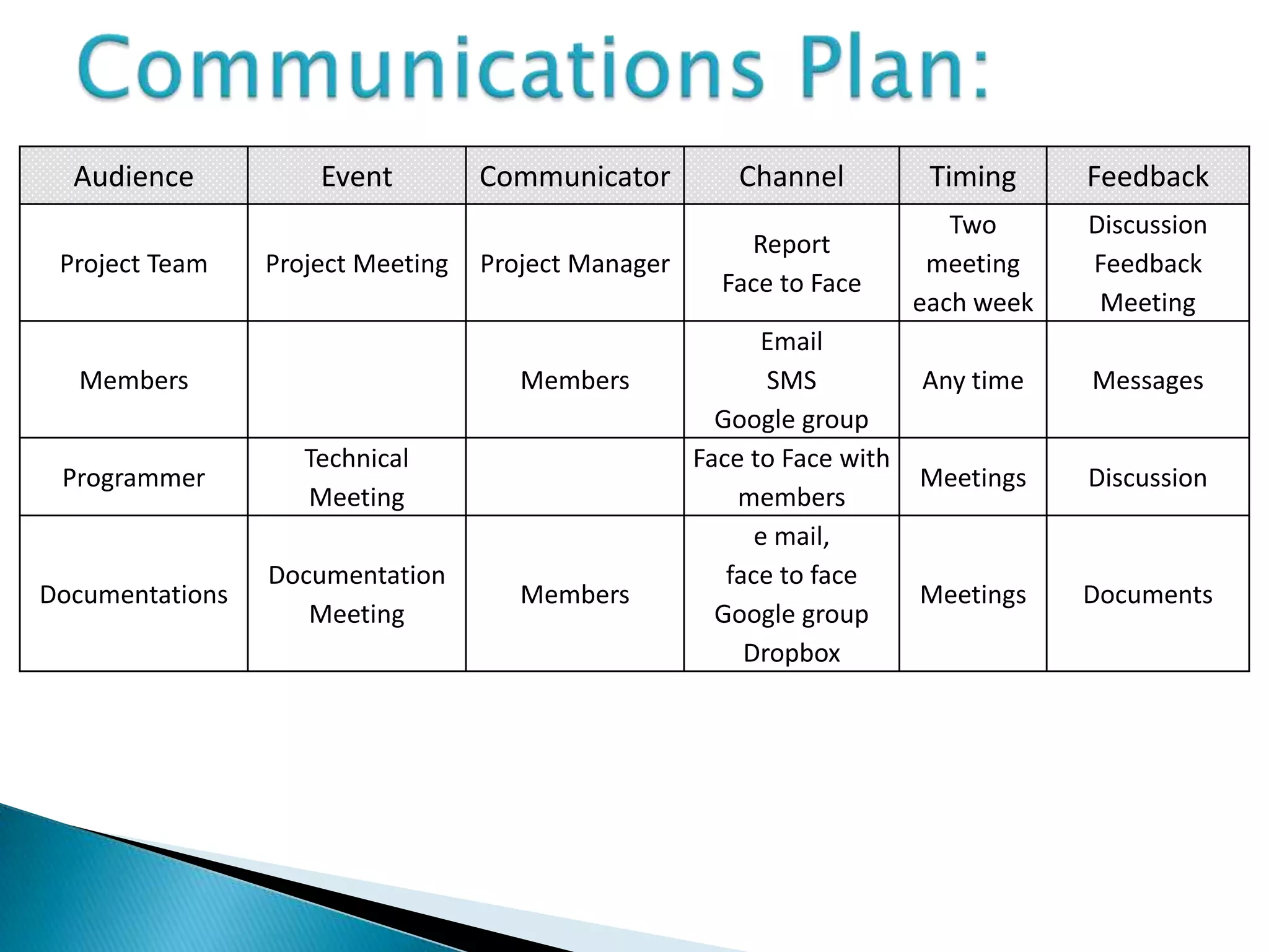 Audience           Event         Communicator         Channel           Timing     Feedback
                                                                            Two      Discussion
                                                         Report
 Project Team    Project Meeting   Project Manager                        meeting    Feedback
                                                       Face to Face
                                                                         each week    Meeting
                                                           Email
  Members                             Members               SMS          Any time    Messages
                                                       Google group
                    Technical                        Face to Face with
 Programmer                                                              Meetings    Discussion
                    Meeting                              members
                                                           e mail,
                 Documentation                          face to face
Documentations                        Members                            Meetings    Documents
                    Meeting                            Google group
                                                          Dropbox
 