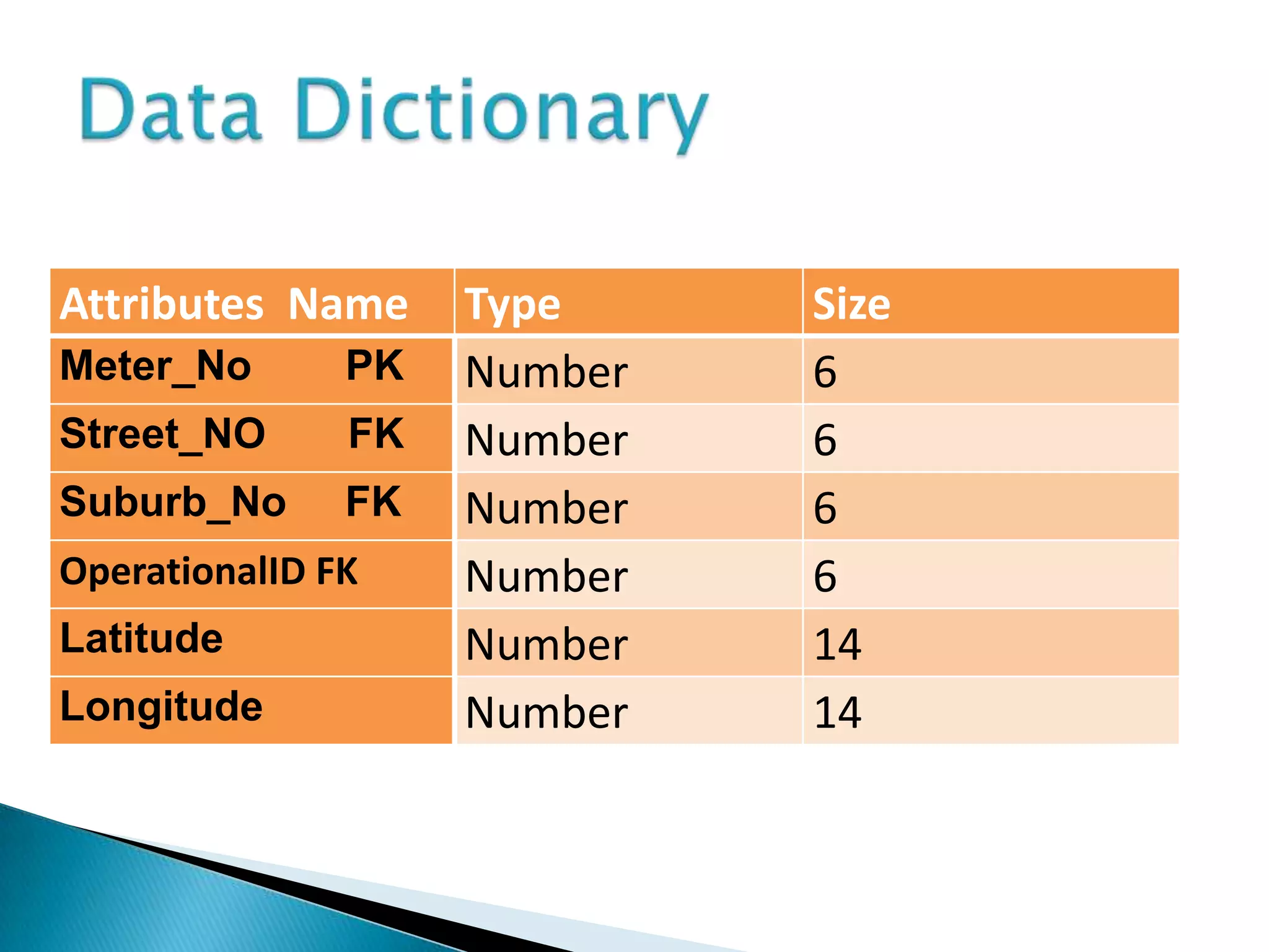 Attributes Name     Type     Size
Meter_No       PK   Number   6
Street_NO      FK   Number   6
Suburb_No      FK   Number   6
OperationalID FK    Number   6
Latitude            Number   14
Longitude           Number   14
 