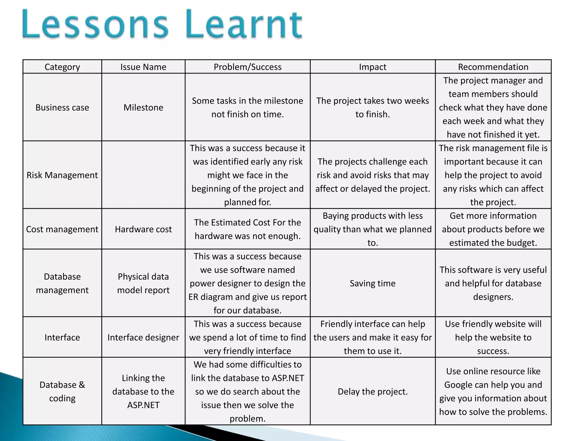 Category          Issue Name             Problem/Success                    Impact                  Recommendation
                                                                                                   The project manager and
                                                                                                     team members should
                                    Some tasks in the milestone The project takes two weeks
  Business case     Milestone                                                                     check what they have done
                                          not finish on time.                  to finish.
                                                                                                   each week and what they
                                                                                                    have not finished it yet.
                                   This was a success because it                                  The risk management file is
                                     was identified early any risk  The projects challenge each    important because it can
Risk Management                          might we face in the       risk and avoid risks that may  help the project to avoid
                                    beginning of the project and affect or delayed the project. any risks which can affect
                                              planned for.                                                 the project.
                                                                      Baying products with less      Get more information
                                     The Estimated Cost For the
Cost management   Hardware cost                                    quality than what we planned about products before we
                                      hardware was not enough.
                                                                                  to.                estimated the budget.
                                     This was a success because
                                       we use software named                                      This software is very useful
     Database      Physical data
                                   power designer to design the              Saving time            and helpful for database
  management       model report
                                   ER diagram and give us report                                            designers.
                                           for our database.
                                     This was a success because      Friendly interface can help   Use friendly website will
     Interface  Interface designer we spend a lot of time to find the users and make it easy for       help the website to
                                        very friendly interface            them to use it.                   success.
                                     We had some difficulties to
                                                                                                    Use online resource like
                    Linking the     link the database to ASP.NET
   Database &                                                                                      Google can help you and
                 database to the      so we do search about the           Delay the project.
      coding                                                                                      give you information about
                      ASP.NET          issue then we solve the
                                                                                                  how to solve the problems.
                                               problem.
 