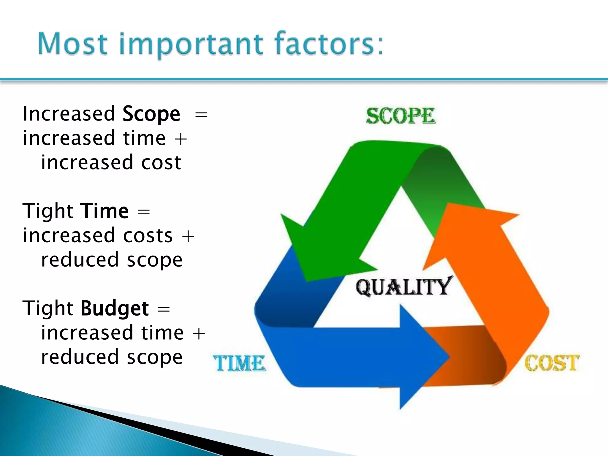 Increased Scope =
increased time +
  increased cost

Tight Time =
increased costs +
  reduced scope

Tight Budget =
  increased time +
  reduced scope
 