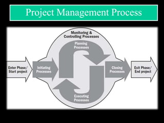 Project Management Process
 