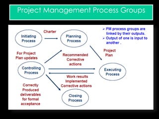 Project Management Process Groups
 
