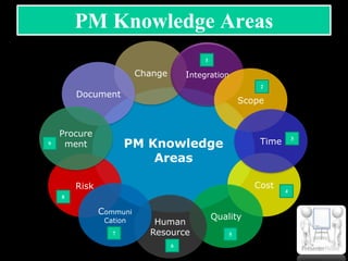 PM Knowledge Areas
PM Knowledge
Areas
Cost
Change
Document
Integration
1
Scope
2
Time 3
4
Quality
5
Risk
8
Human
Resource
6
Communi
Cation
7
Procure
ment9
 