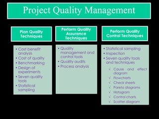 Project Quality Management
Plan Quality
Techniques
• Cost benefit
analysis
• Cost of quality
• Benchmarking
• Design of
experiments
• Seven quality
tools
• Statistical
sampling
Perform Quality
Assurance
Techniques
• Quality
management and
control tools
• Quality audits
• Process analysis
Perform Quality
Control Techniques
• Statistical sampling
• Inspection
• Seven quality tools
and techniques
√ Cause and effect
diagram
√ Flowcharts
√ Check sheets
√ Pareto diagrams
√ Histogram
√ Control charts
√ Scatter diagram
 