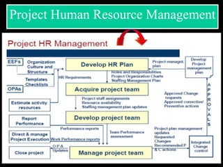 Project Human Resource Management
 