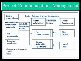 Project Communications Management
 