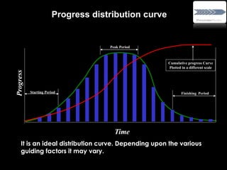 Time
Progress
Cumulative progress Curve
Plotted in a different scale
It is an ideal distribution curve. Depending upon the various
guiding factors it may vary.
Progress distribution curve
Starting Period Finishing Period
Peak Period
 