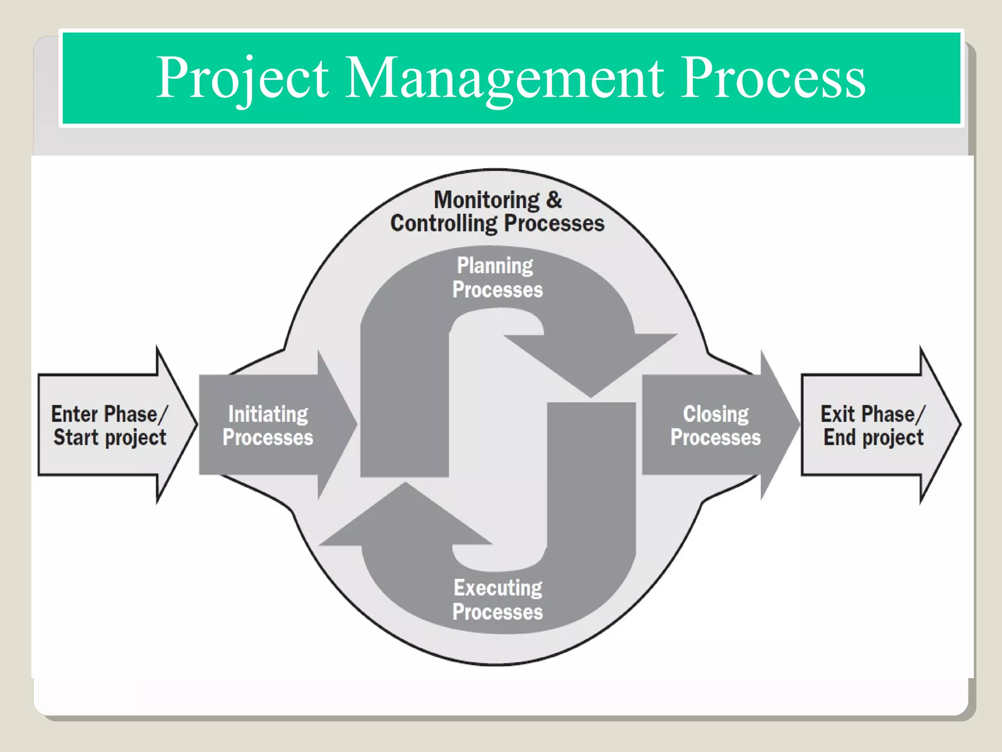 Project Management Process
 