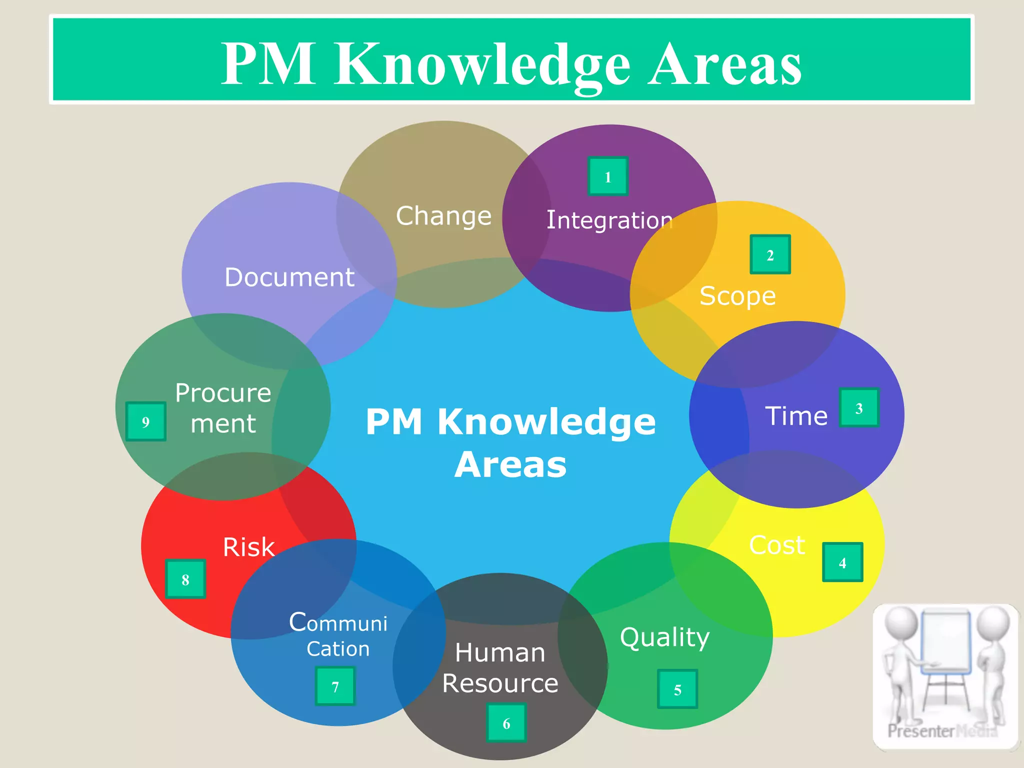 PM Knowledge Areas
PM Knowledge
Areas
Cost
Change
Document
Integration
1
Scope
2
Time 3
4
Quality
5
Risk
8
Human
Resource
6
Communi
Cation
7
Procure
ment9
 