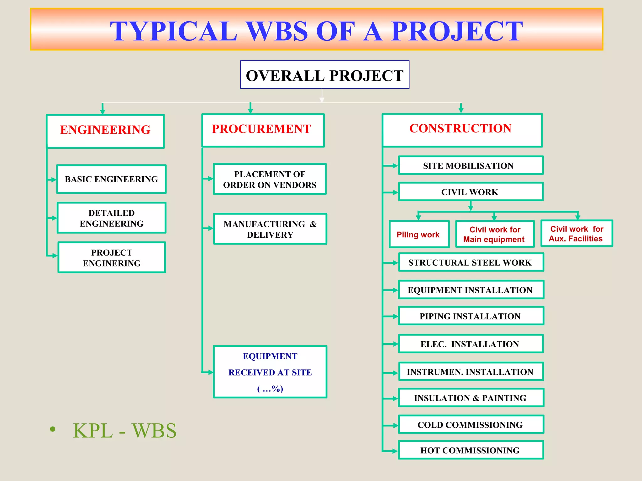 TYPICAL WBS OF A PROJECT
OVERALL PROJECT
ENGINEERING
BASIC ENGINEERING
DETAILED
ENGINEERING
PROJECT
ENGINERING
PROCUREMENT
PLACEMENT OF
ORDER ON VENDORS
MANUFACTURING &
DELIVERY
EQUIPMENT
RECEIVED AT SITE
( …%)
CONSTRUCTION
SITE MOBILISATION
CIVIL WORK
STRUCTURAL STEEL WORK
EQUIPMENT INSTALLATION
PIPING INSTALLATION
ELEC. INSTALLATION
INSTRUMEN. INSTALLATION
INSULATION & PAINTING
COLD COMMISSIONING
HOT COMMISSIONING
Civil work for
Main equipment
Civil work for
Aux. FacilitiesPiling work
• KPL - WBS
 