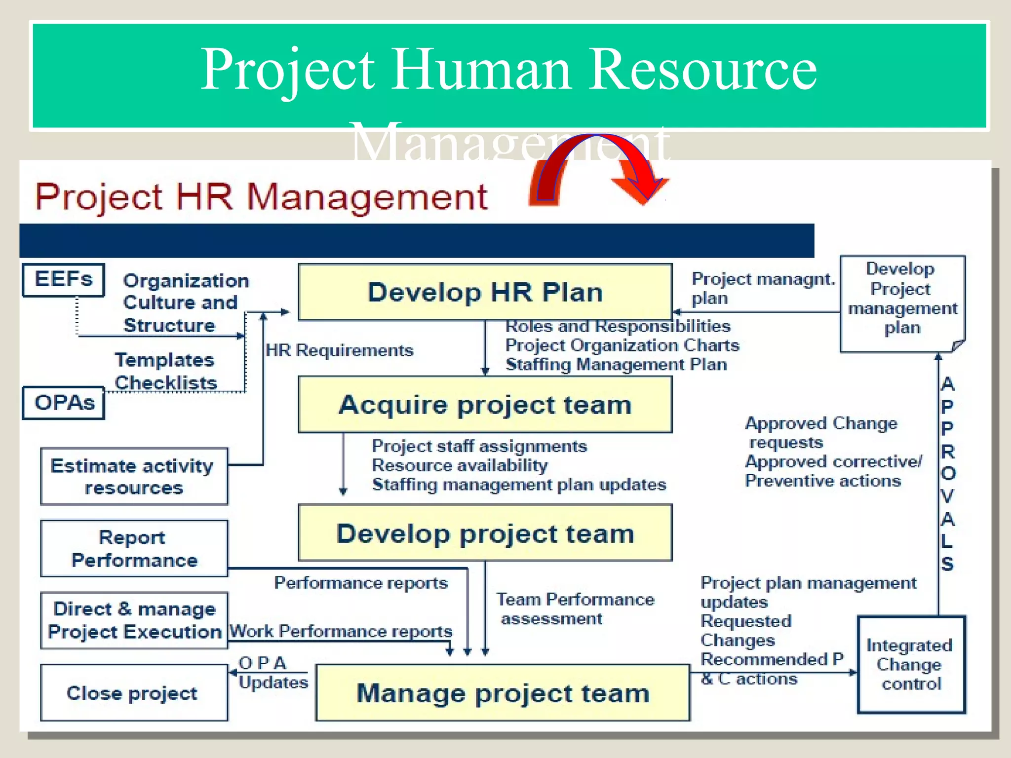 Project Human Resource
Management
 