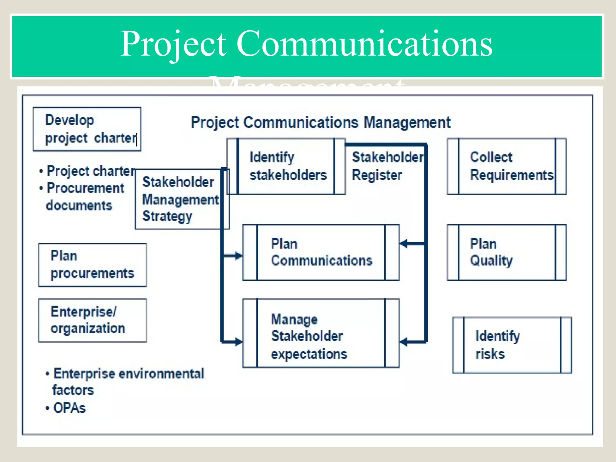 Project Communications
Management
 
