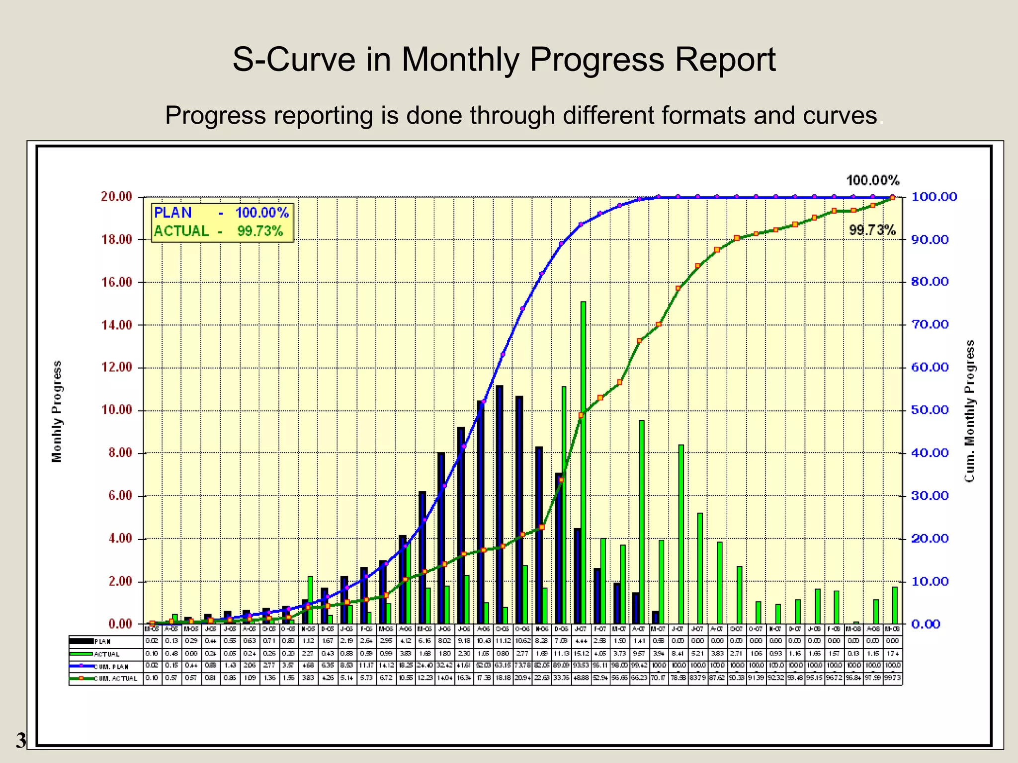 S-Curve in Monthly Progress Report
Progress reporting is done through different formats and curves.
31
 