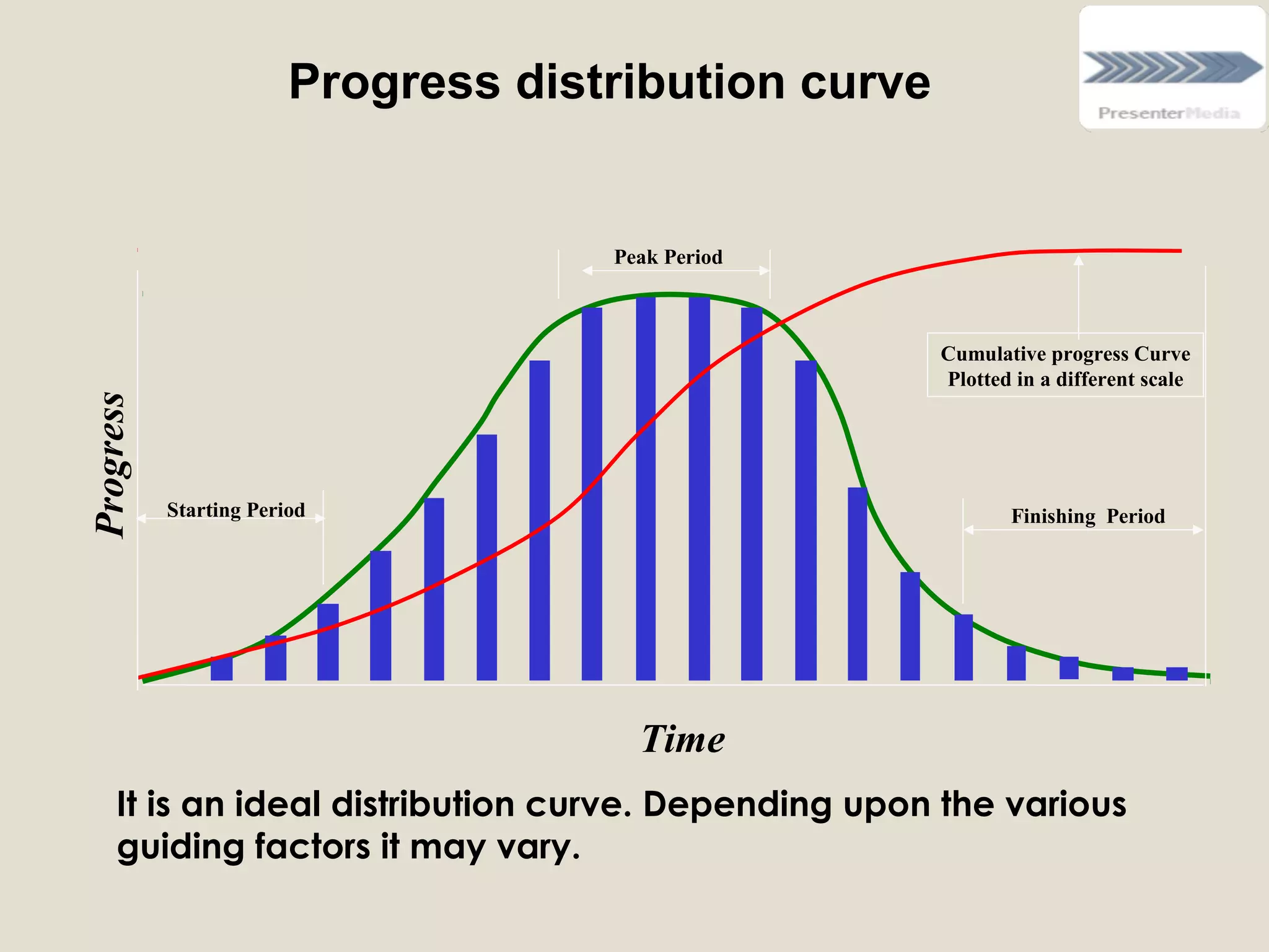 Time
Progress
Cumulative progress Curve
Plotted in a different scale
It is an ideal distribution curve. Depending upon the various
guiding factors it may vary.
Progress distribution curve
Starting Period Finishing Period
Peak Period
 