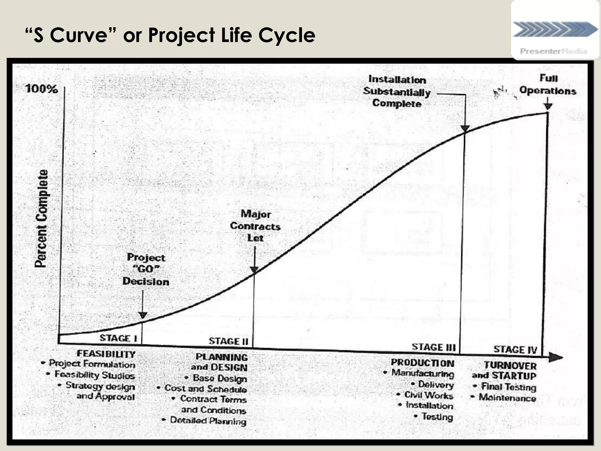 “S Curve” or Project Life Cycle
 