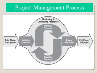 Project Management Process
 