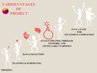 VARIOUS STAGES
OF
PROJECT
THINKING
PLANNING & SCHEDULING
DATA COLLECTION
STATUS UPDATING THROUGH
NETWORK AND
GIVING EARLY WARNINGS
PAVE A PATH
FOR
SUCCESSFUL COMPLETION
 