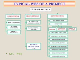 TYPICAL WBS OF A PROJECT
OVERALL PROJECT
ENGINEERING
BASIC ENGINEERING
DETAILED
ENGINEERING
PROJECT
ENGINERING
PROCUREMENT
PLACEMENT OF
ORDER ON VENDORS
MANUFACTURING &
DELIVERY
EQUIPMENT
RECEIVED AT SITE
( …%)
CONSTRUCTION
SITE MOBILISATION
CIVIL WORK
STRUCTURAL STEEL WORK
EQUIPMENT INSTALLATION
PIPING INSTALLATION
ELEC. INSTALLATION
INSTRUMEN. INSTALLATION
INSULATION & PAINTING
COLD COMMISSIONING
HOT COMMISSIONING
Civil work for
Main equipment
Civil work for
Aux. FacilitiesPiling work
• KPL - WBS
 
