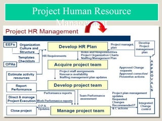 Project Human Resource
Management
 