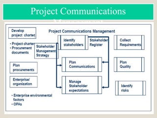 Project Communications
Management
 