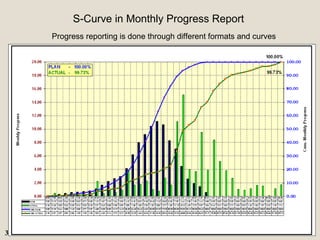 S-Curve in Monthly Progress Report
Progress reporting is done through different formats and curves.
31
 