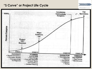 “S Curve” or Project Life Cycle
 
