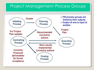 Project Management Process Groups
 