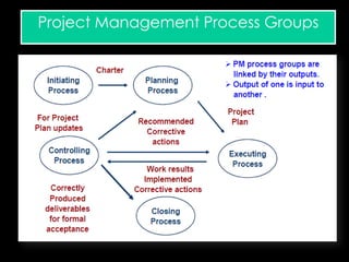 Project Management Process Groups
 