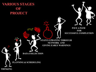 VARIOUS STAGES
OF
PROJECT
THINKING
PLANNING & SCHEDULING
DATA COLLECTION
STATUS UPDATING THROUGH
NETWORK AND
GIVING EARLY WARNINGS
PAVE A PATH
FOR
SUCCESSFUL COMPLETION
 