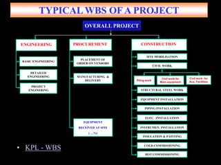 TYPICAL WBS OFA PROJECT
OVERALL PROJECT
ENGINEERING
BASIC ENGINEERING
DETAILED
ENGINEERING
PROJECT
ENGINERING
PROCUREMENT
PLACEMENT OF
ORDER ON VENDORS
MANUFACTURING &
DELIVERY
EQUIPMENT
RECEIVED AT SITE
( …%)
CONSTRUCTION
SITE MOBILISATION
CIVIL WORK
STRUCTURAL STEEL WORK
EQUIPMENT INSTALLATION
PIPING INSTALLATION
ELEC. INSTALLATION
INSTRUMEN. INSTALLATION
INSULATION & PAINTING
COLD COMMISSIONING
HOT COMMISSIONING
Civil work for
Main equipment
Civil work for
Aux. FacilitiesPiling work
• KPL - WBS
 