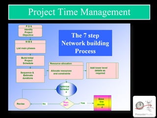 Project Time Management
 