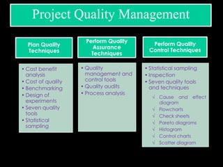 Project Quality Management
Plan Quality
Techniques
• Cost benefit
analysis
• Cost of quality
• Benchmarking
• Design of
experiments
• Seven quality
tools
• Statistical
sampling
Perform Quality
Assurance
Techniques
• Quality
management and
control tools
• Quality audits
• Process analysis
Perform Quality
Control Techniques
• Statistical sampling
• Inspection
• Seven quality tools
and techniques
√ Cause and effect
diagram
√ Flowcharts
√ Check sheets
√ Pareto diagrams
√ Histogram
√ Control charts
√ Scatter diagram
 