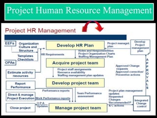 Project Human Resource Management
 
