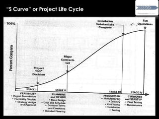“S Curve” or Project Life Cycle
 