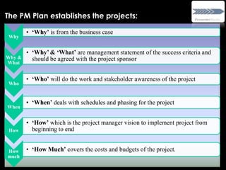Why
• ‘Why’ is from the business case
Why &
What
• ‘Why’ & ‘What’ are management statement of the success criteria and
should be agreed with the project sponsor
Who
• ‘Who’ will do the work and stakeholder awareness of the project
When
• ‘When’ deals with schedules and phasing for the project
How
• ‘How’ which is the project manager vision to implement project from
beginning to end
How
much
• ‘How Much’ covers the costs and budgets of the project.
The PM Plan establishes the projects:
 