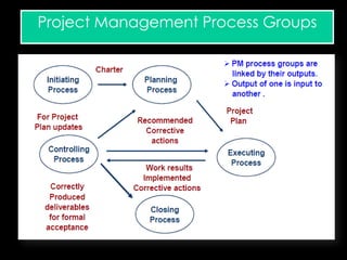 Most important phase of the project
management.
Planning is an art and science of
converting a set of objectives to
realiz...