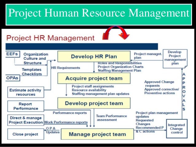 project human resource management Successful project human resources management will build and maintain a team that can bring the vision to life developing the project hr plan. project human resource management Successful project human resources management will build and maintain a team that can bring the vision to life developing the project hr plan.