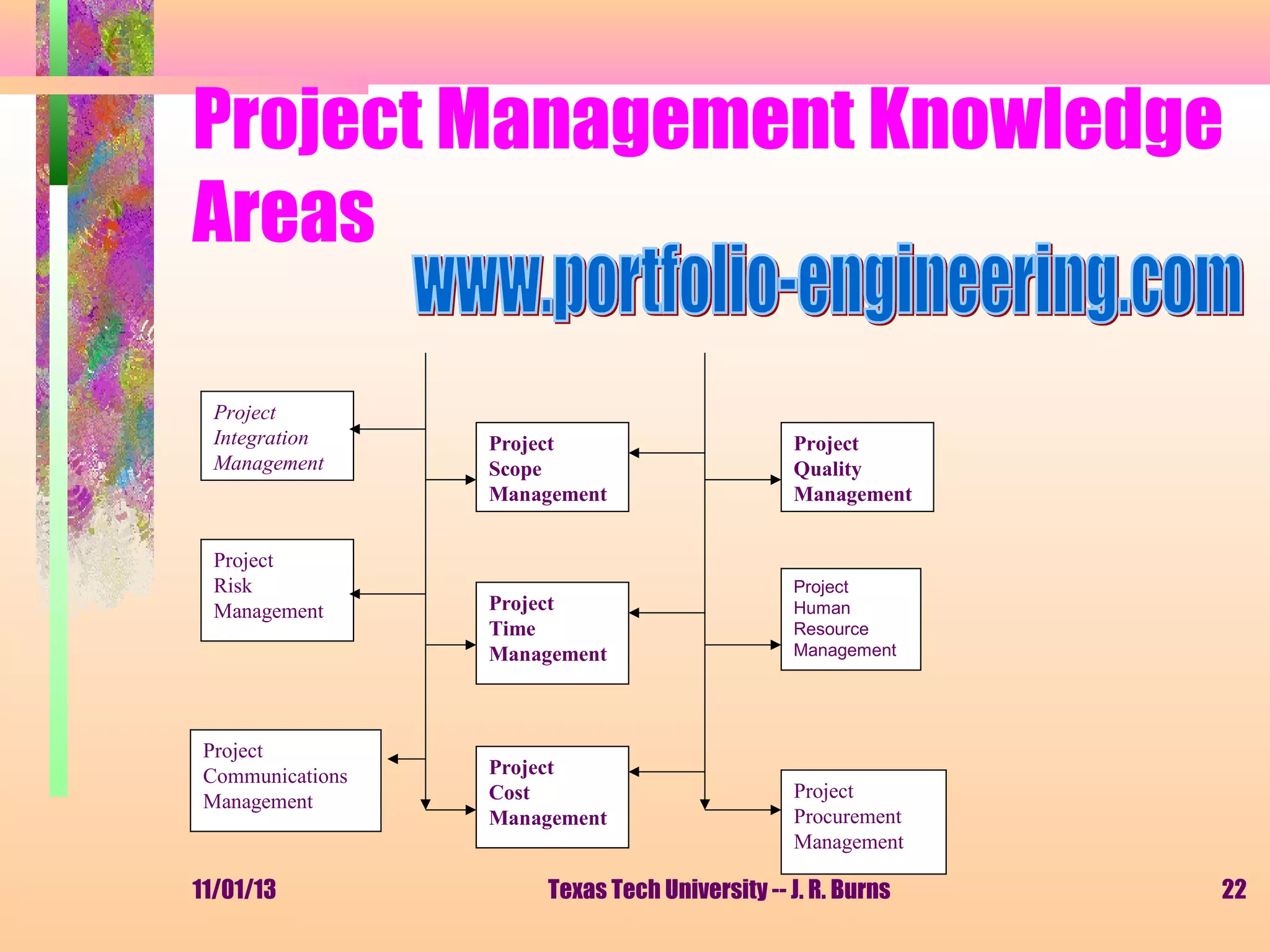 Project Management Knowledge
Areas
Project
Integration
Management

Project
Risk
Management

Project
Communications
Management

11/01/13

Project
Scope
Management

Project
Quality
Management

Project
Time
Management

Project
Human
Resource
Management

Project
Cost
Management

Project
Procurement
Management

Texas Tech University -- J. R. Burns

22

 