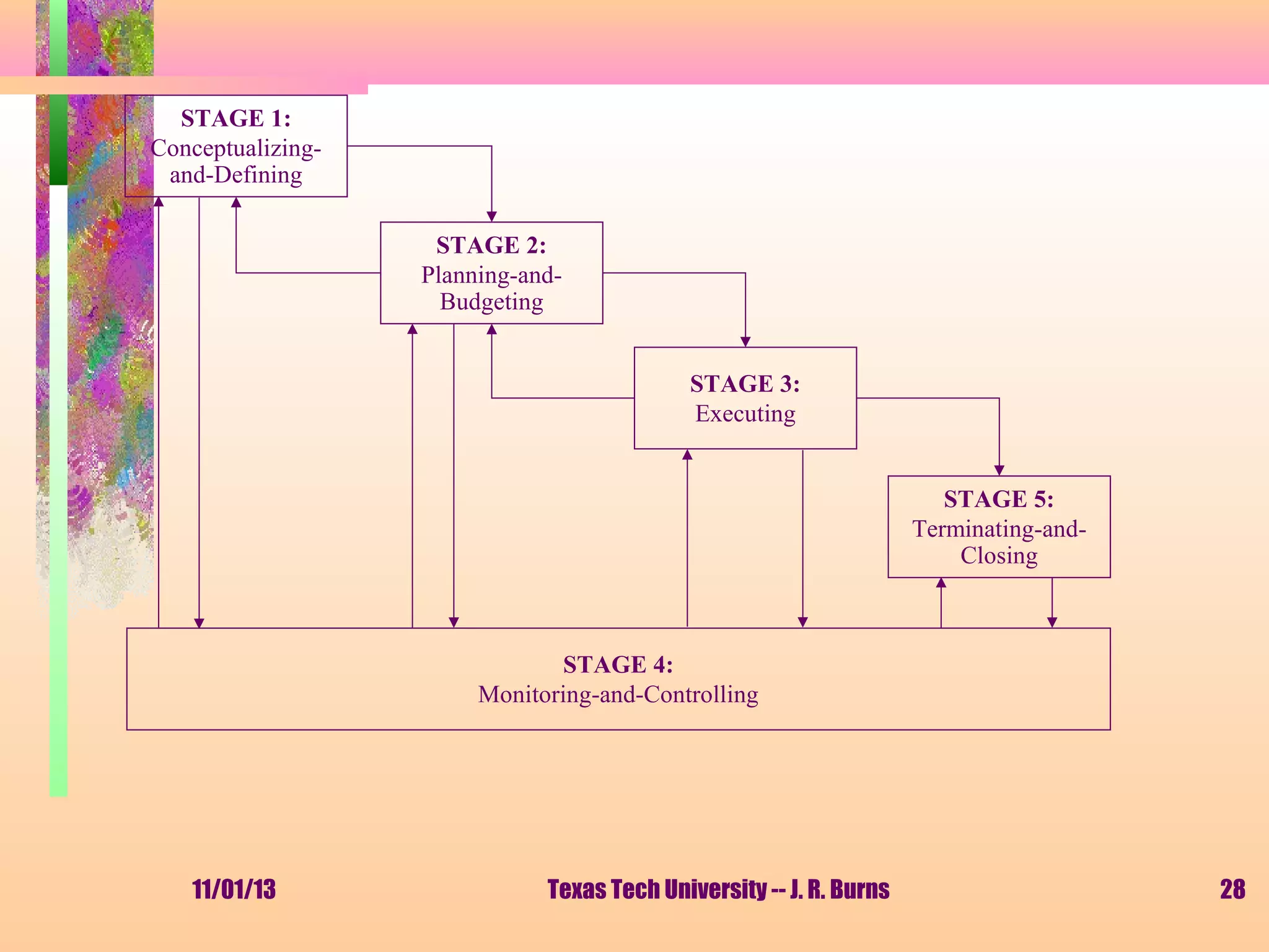 STAGE 1:
Conceptualizingand-Defining
STAGE 2:
Planning-andBudgeting
STAGE 3:
Executing
STAGE 5:
Terminating-andClosing

STAGE 4:
Monitoring-and-Controlling

11/01/13

Texas Tech University -- J. R. Burns

28

 