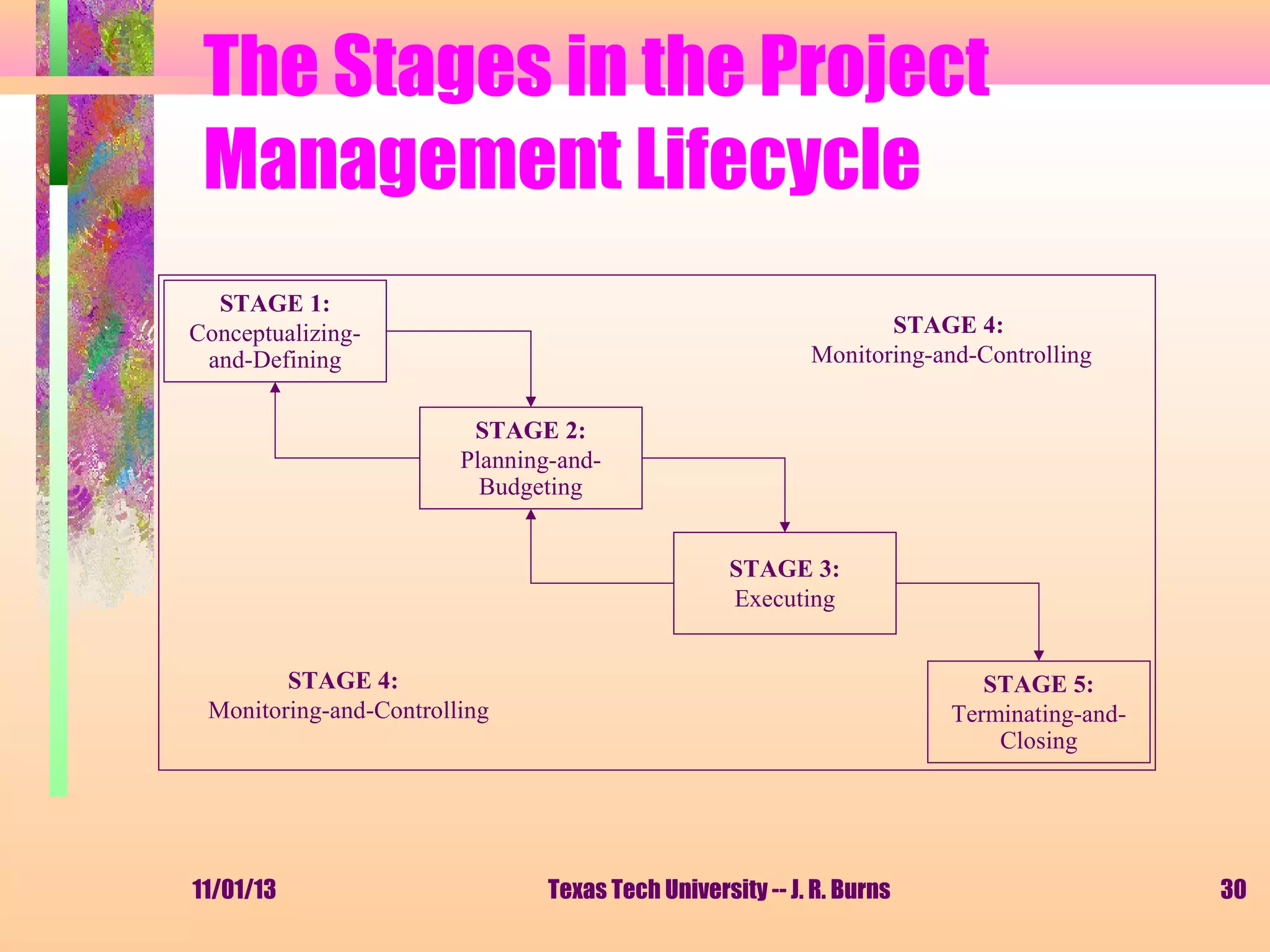 The Stages in the Project
Management Lifecycle
STAGE 1:
Conceptualizingand-Defining

STAGE 4:
Monitoring-and-Controlling
STAGE 2:
Planning-andBudgeting
STAGE 3:
Executing

STAGE 4:
Monitoring-and-Controlling

11/01/13

STAGE 5:
Terminating-andClosing

Texas Tech University -- J. R. Burns

30

 