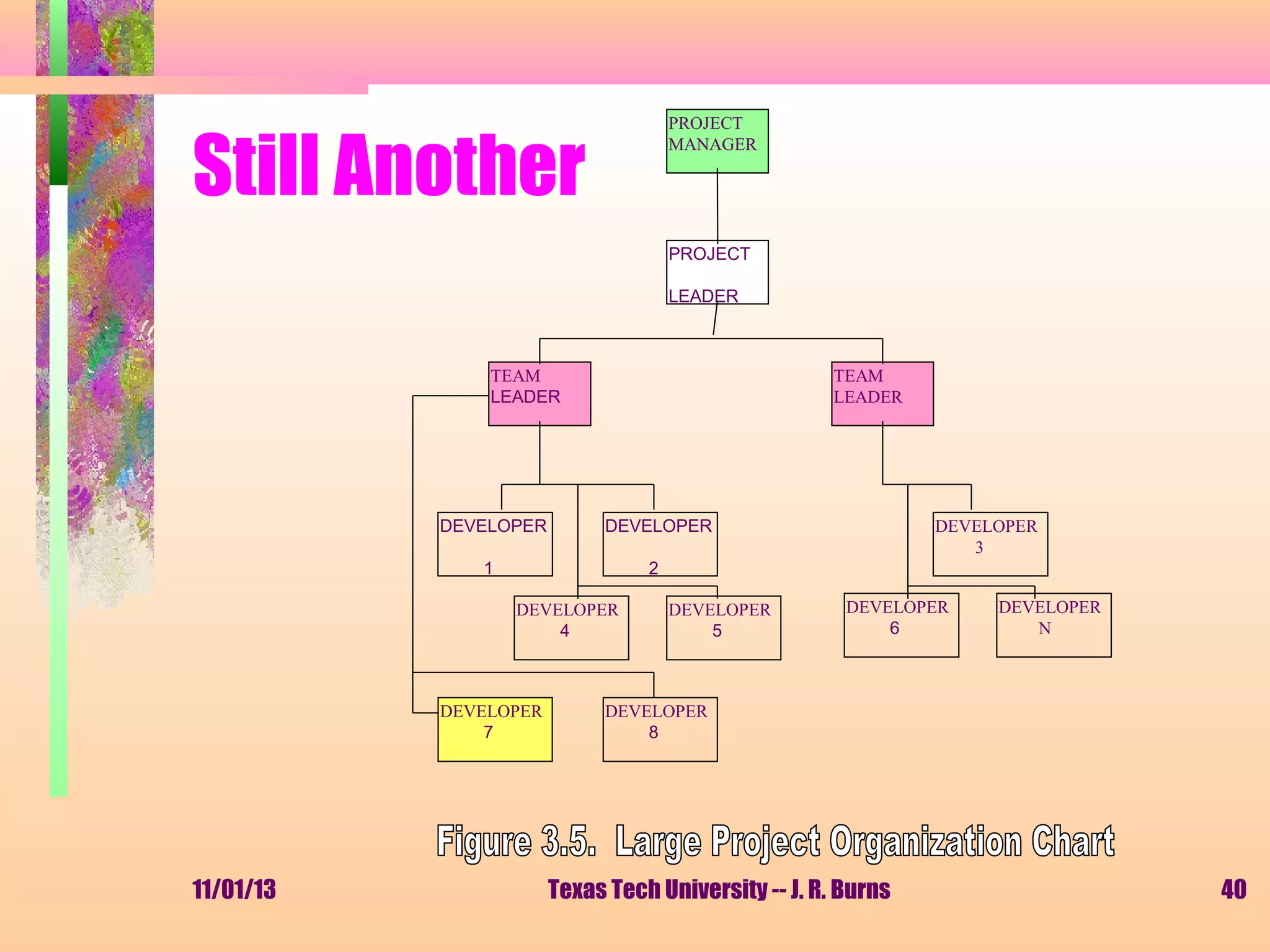 PROJECT
MANAGER

Still Another

PROJECT
LEADER

TEAM
LEADER

TEAM
LEADER

DEVELOPER

DEVELOPER

1

2
DEVELOPER
4

DEVELOPER
7

11/01/13

DEVELOPER
5

DEVELOPER
3
DEVELOPER
6

DEVELOPER
N

DEVELOPER
8

Texas Tech University -- J. R. Burns

40

 