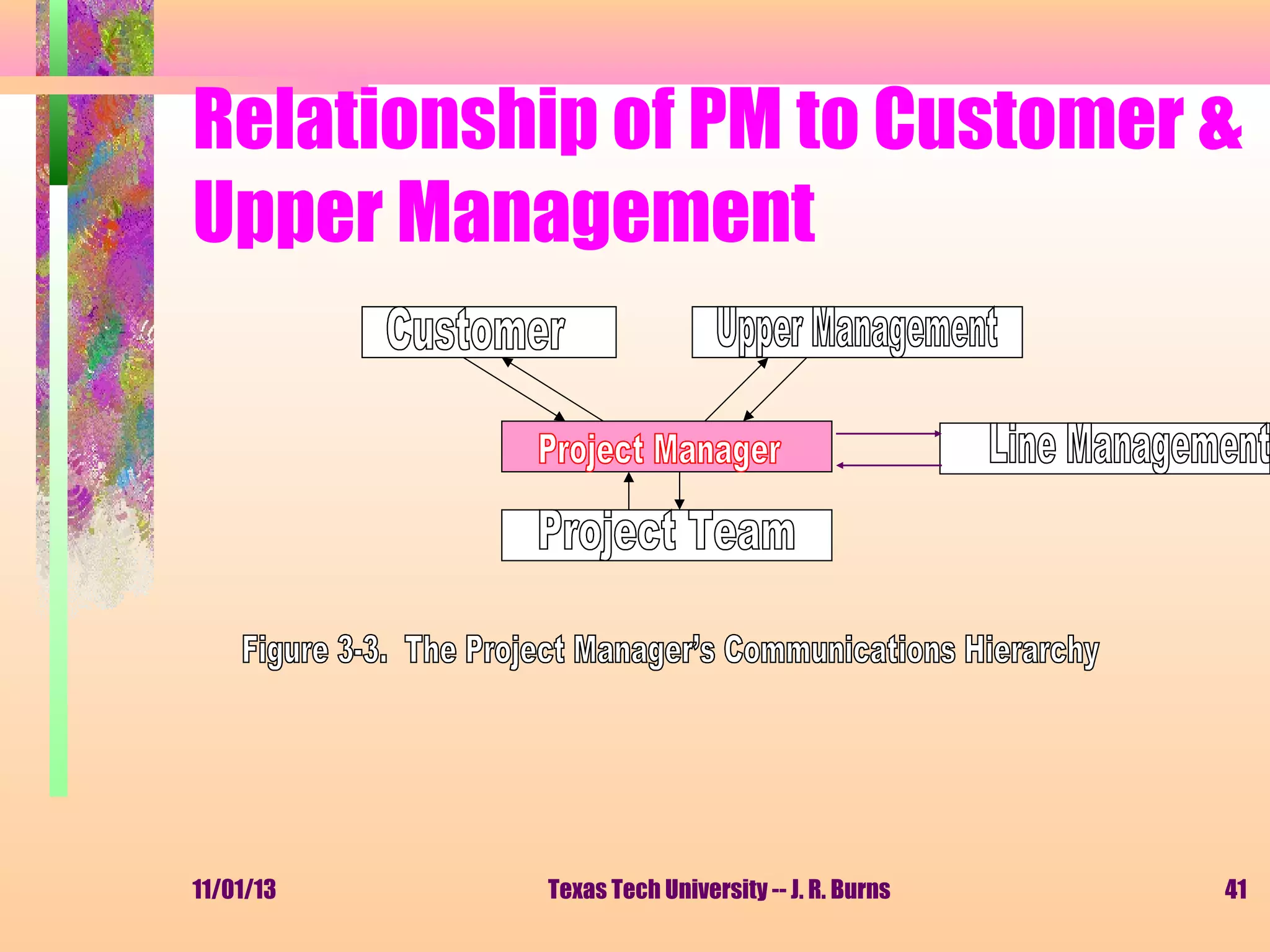 Relationship of PM to Customer &
Upper Management

11/01/13

Texas Tech University -- J. R. Burns

41

 