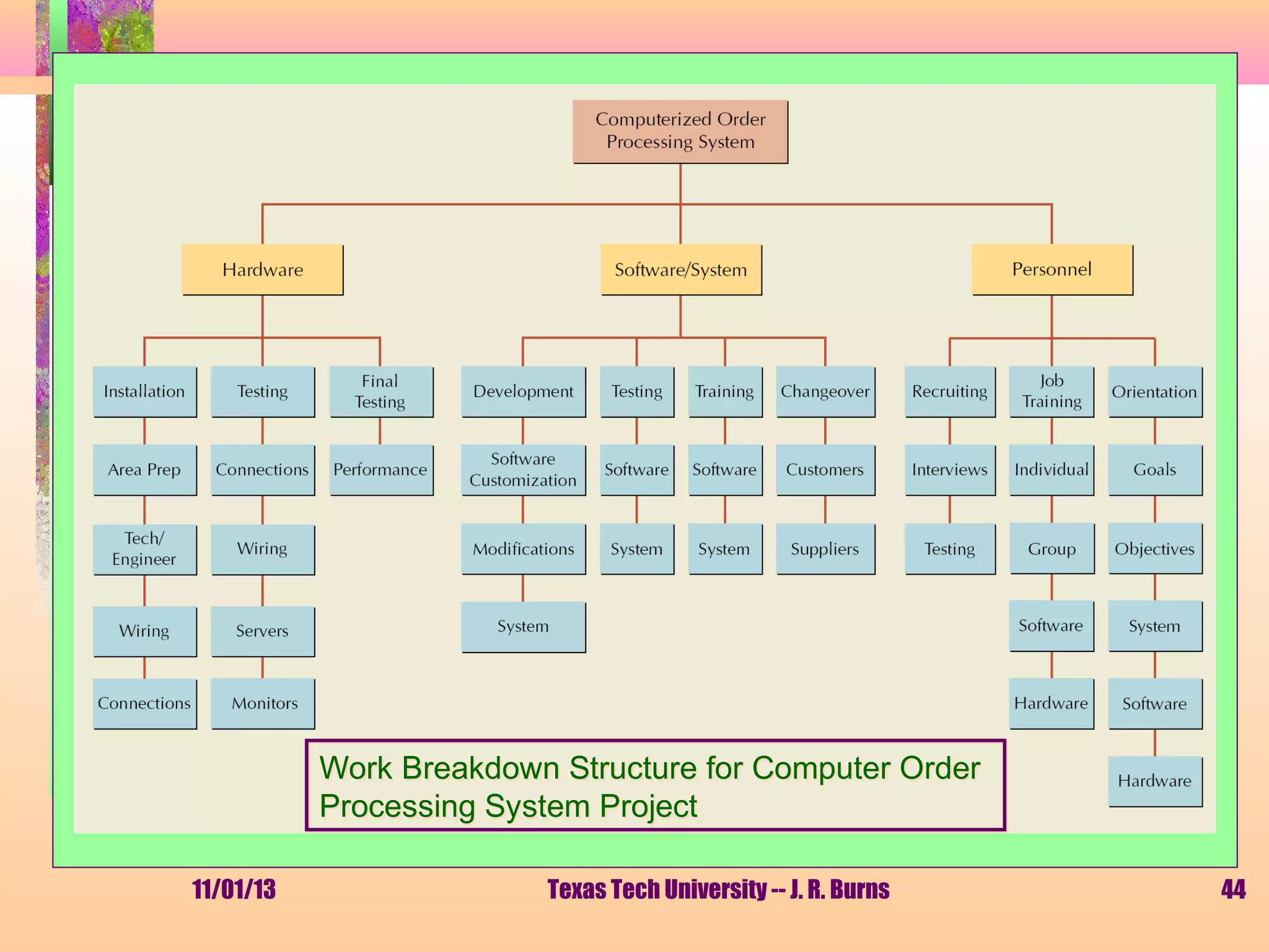 Work Breakdown Structure for Computer Order
Processing System Project
11/01/13

Texas Tech University -- J. R. Burns

44

 