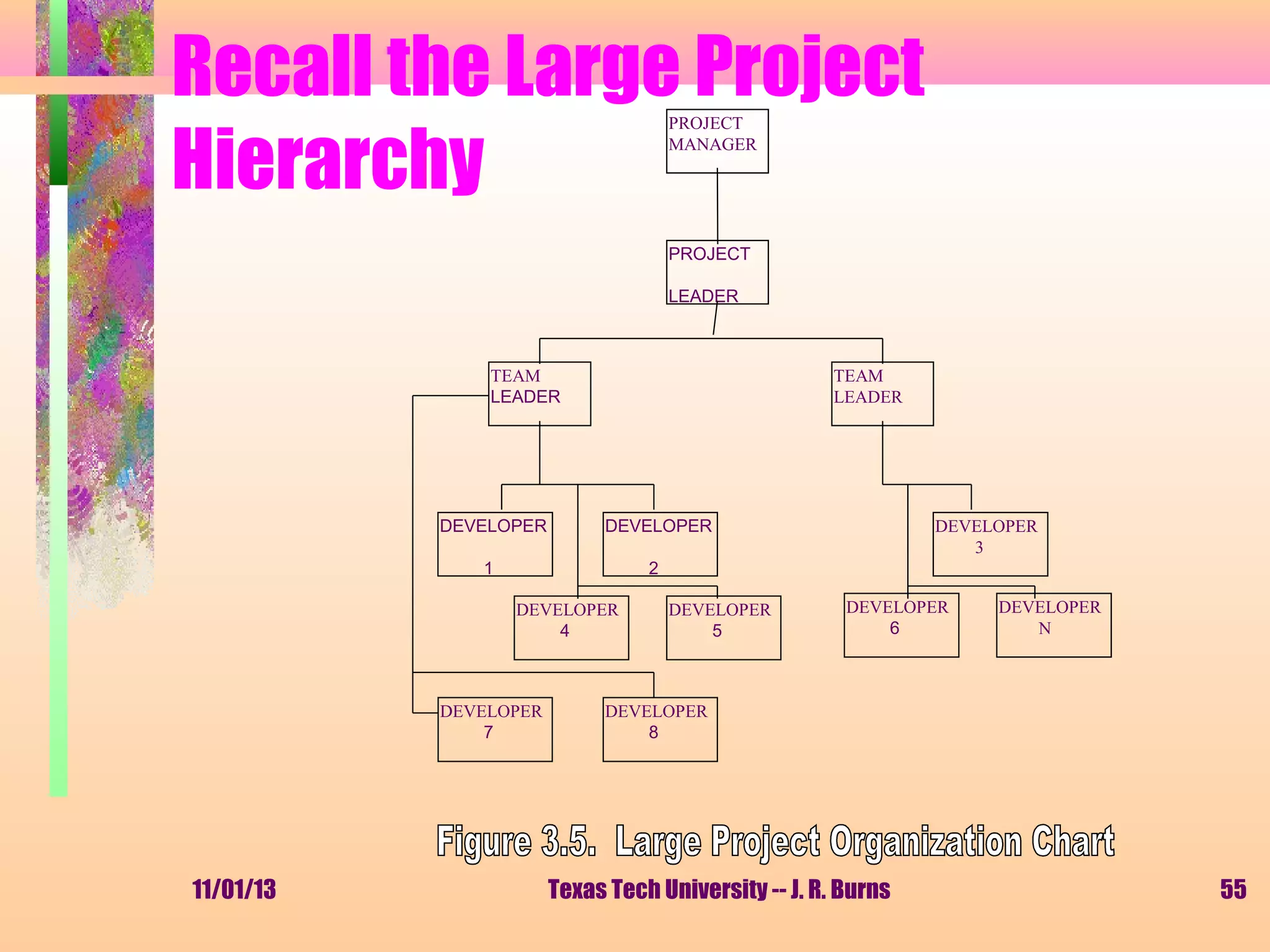 Recall the Large Project
Hierarchy
PROJECT
MANAGER

PROJECT
LEADER

TEAM
LEADER

TEAM
LEADER

DEVELOPER

DEVELOPER

1

2
DEVELOPER
4

DEVELOPER
7

11/01/13

DEVELOPER
5

DEVELOPER
3
DEVELOPER
6

DEVELOPER
N

DEVELOPER
8

Texas Tech University -- J. R. Burns

55

 